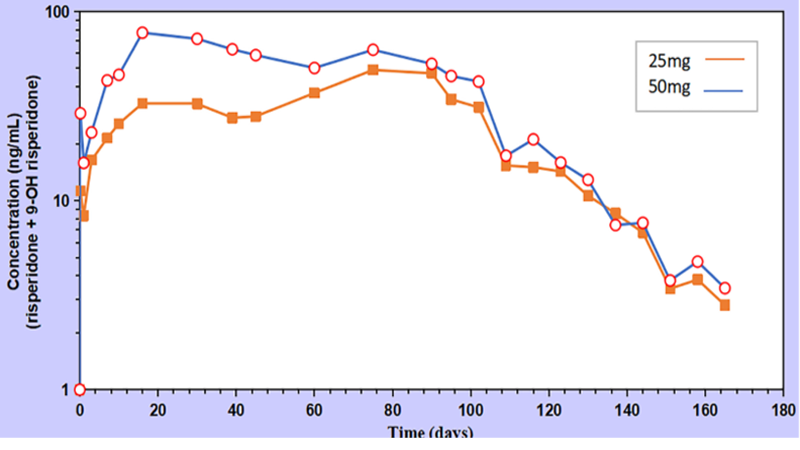 Long-Acting Risperidone Dual Control System: Preparation, Characterization and Evaluation In Vitro and In Vivo